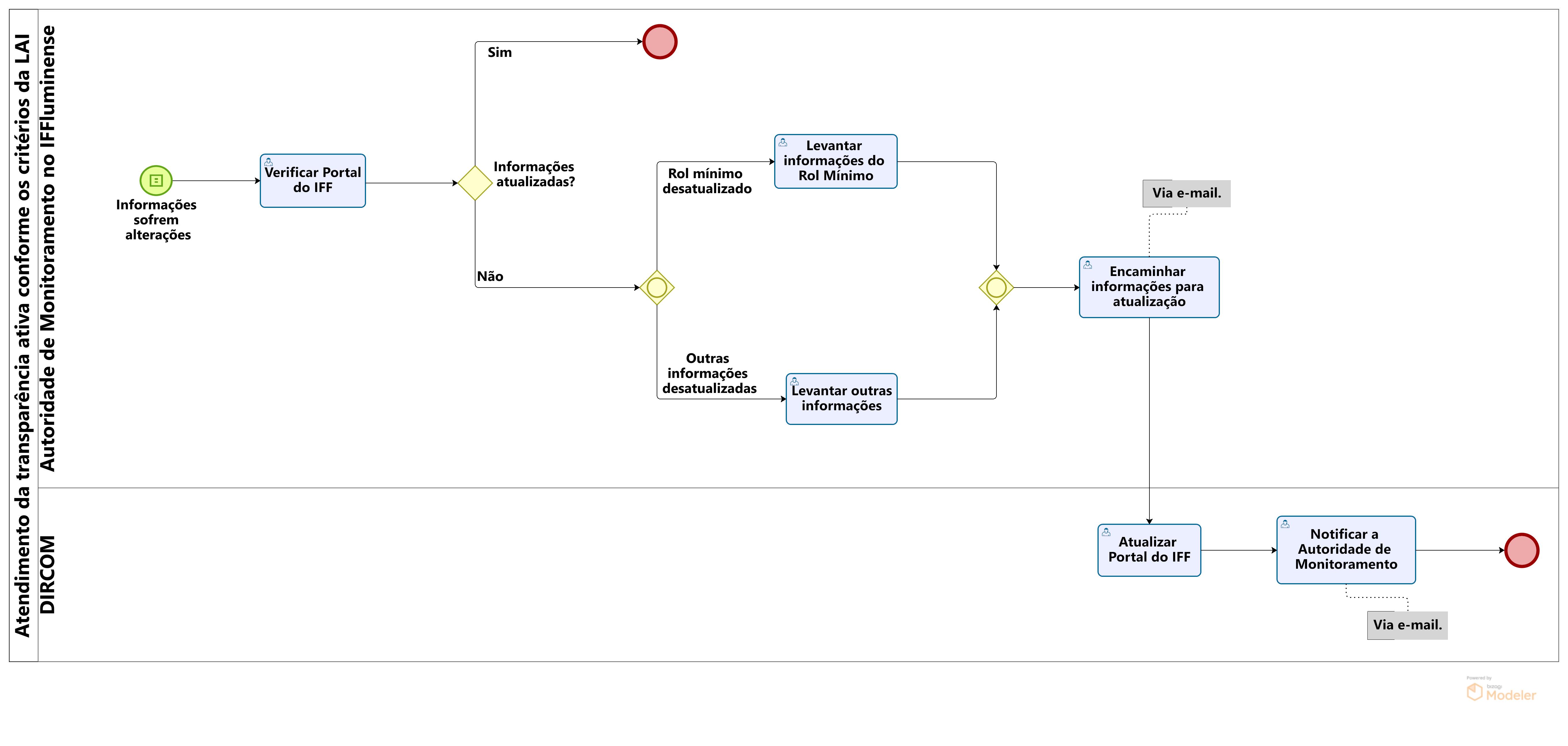 Atendimento da Transparência Ativa 