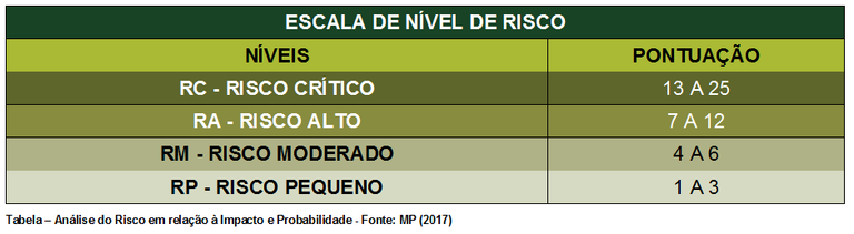 Escala Nível de Risco