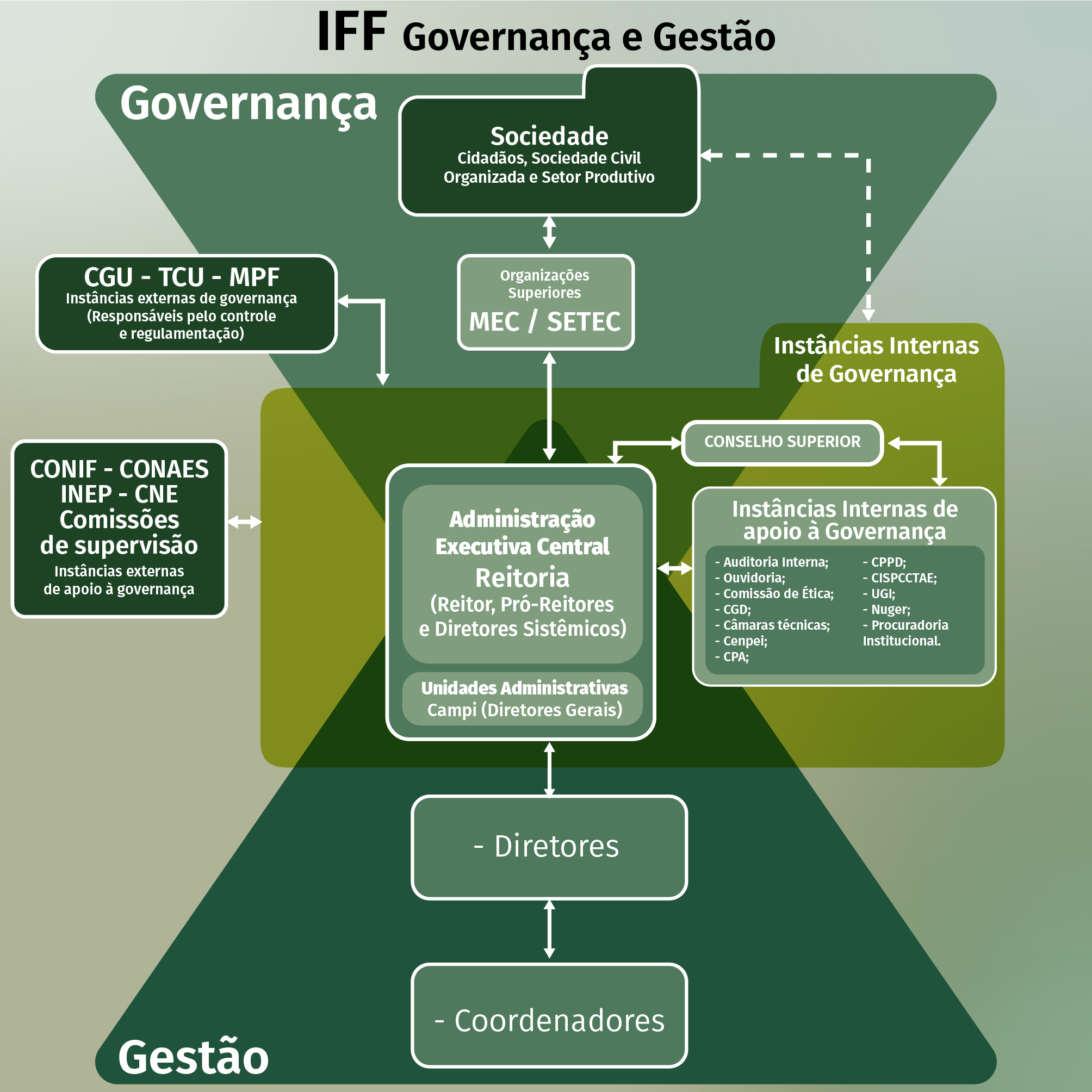 Governança e Gestão 2023