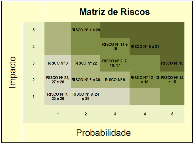 Matriz de Riscos - IFFluminense