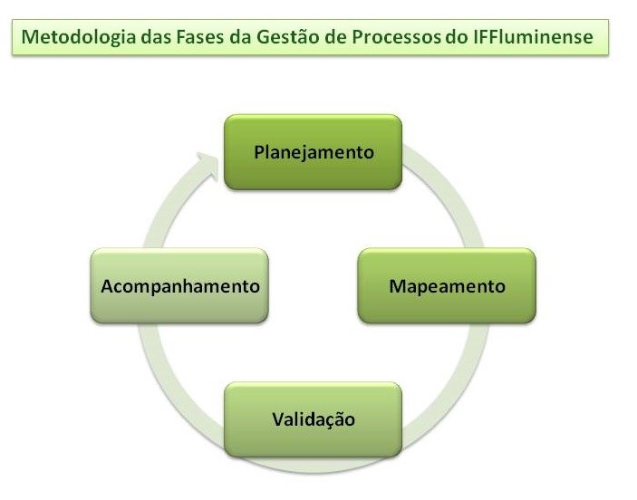 Metodologia Gestão de Processos 