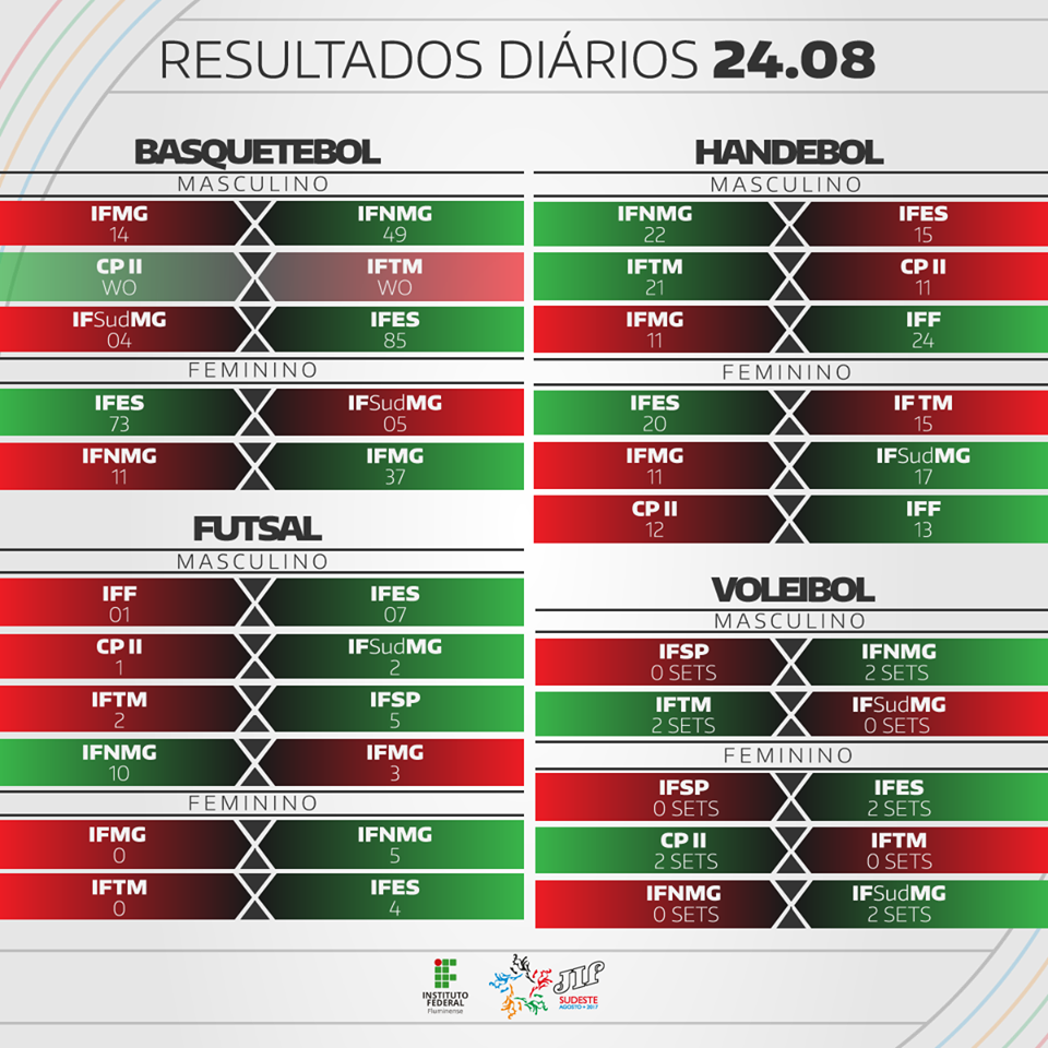 Resultados do 2º dia V JIF Sudeste 2017