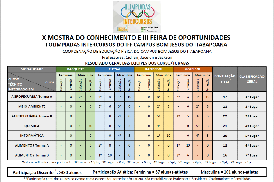 Resultado I Olimpíadas Intercursos