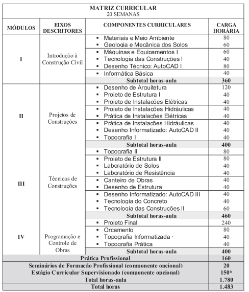 Matriz Curricular do Curso Concomitante de Edificações diurno