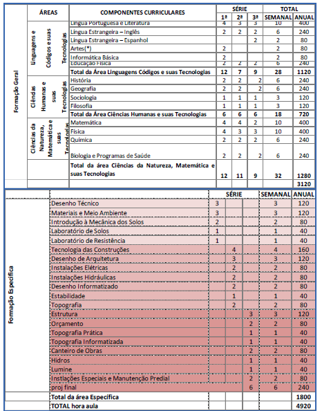 Matriz Curricular do Curso Integrado de Edificações diurno