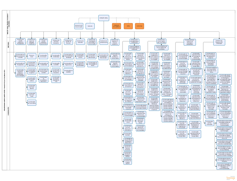 Organograma do Campus Campos Centro 