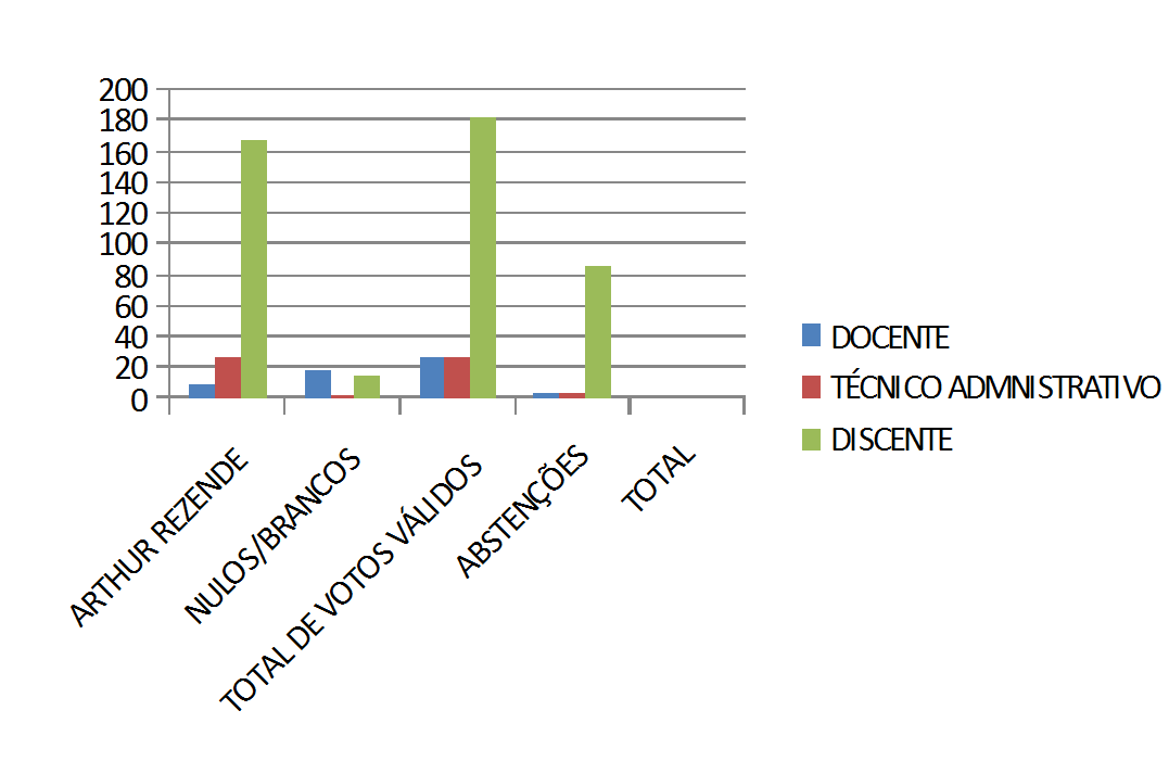 Gráfico da Eleição 2016 para diretor geral do campus Pádua