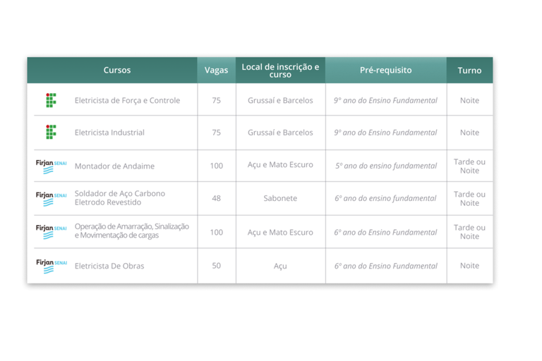 Campus SJB realiza parceria com a GNA para a segunda edição do Programa de Qualificação Profissional