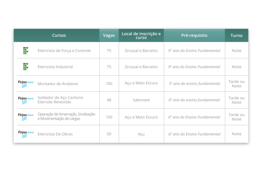 Campus SJB realiza parceria com a GNA para a segunda edição do Programa de Qualificação Profissional