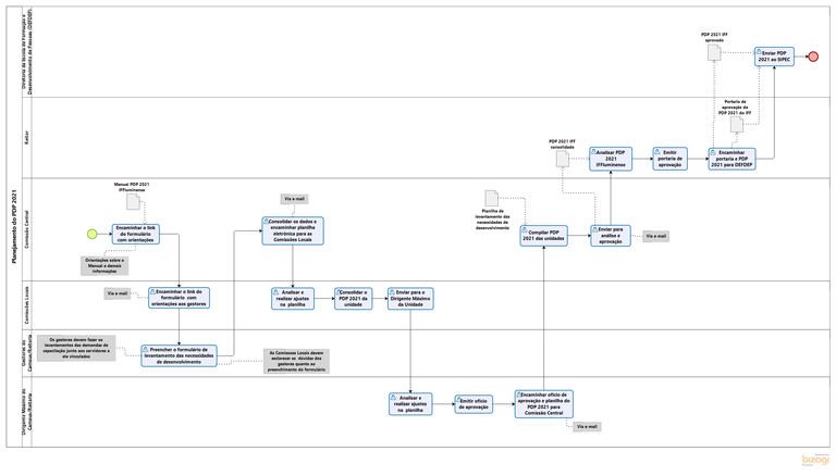 Fluxo de Elaboração do PDP IFF 2021