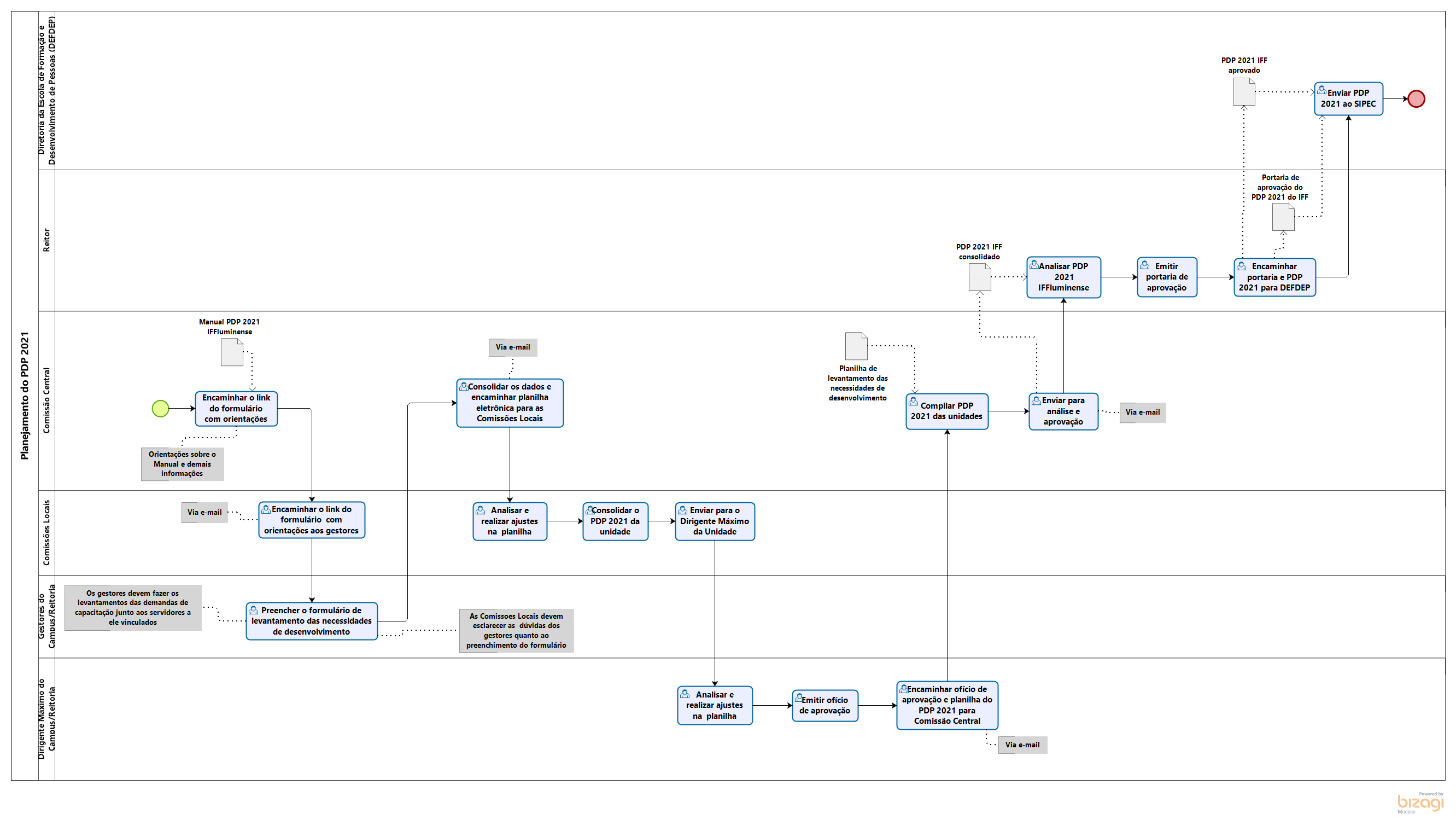 Fluxo de Elaboração do PDP IFF 2021