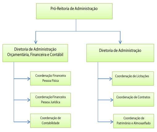 Organograma Proad