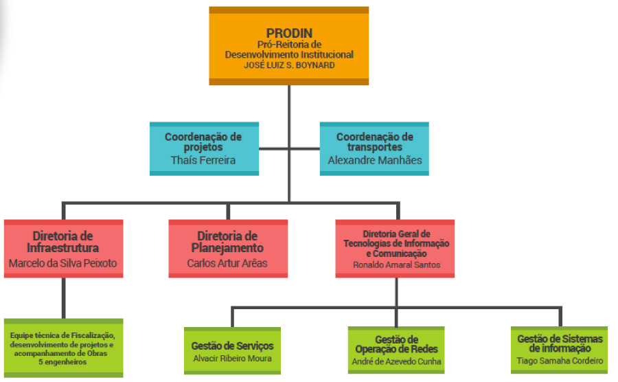 Organograma da Prodin 2017