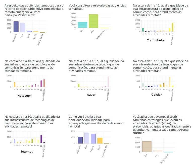 Prévia da pesquisa com a comunidade sobre o ensino remoto 