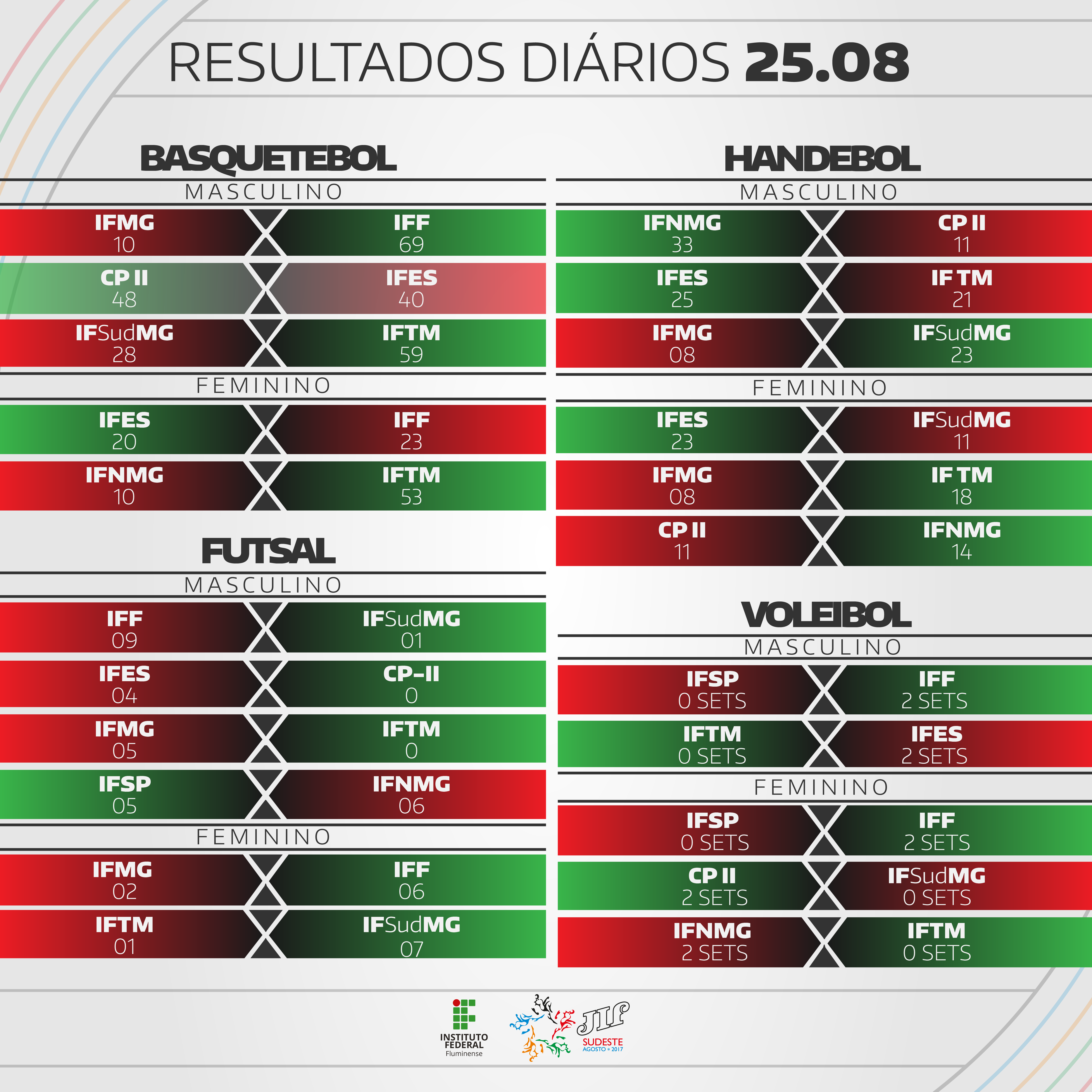 Tabela de Resultados do Dia