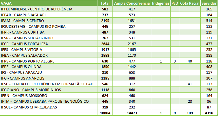 Quadro de vagas do ProfEPT por instituição 