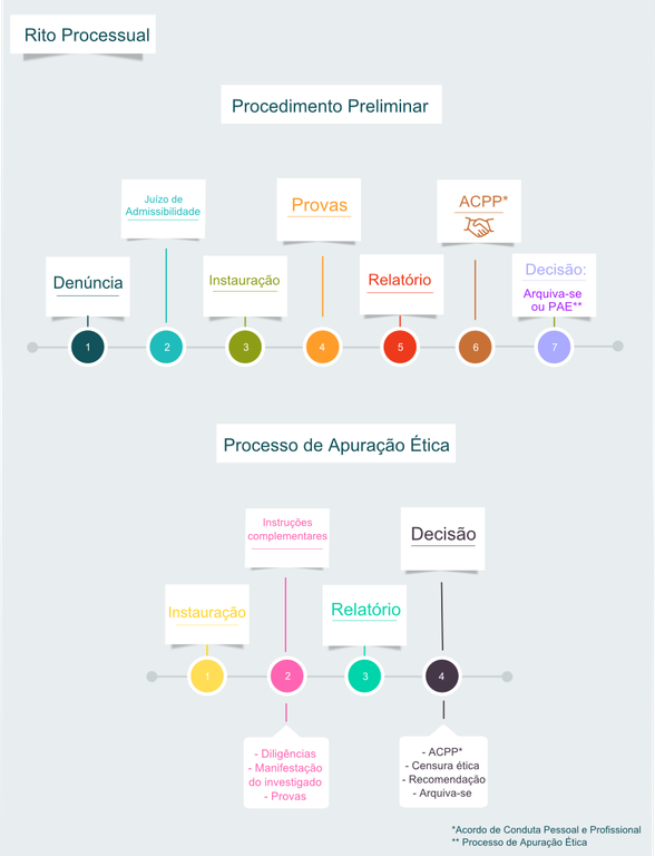 Fluxo Processo CEP-IFF