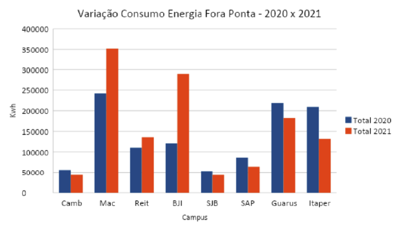 gráfico variação consumo energia fora ponta 2020x2021.png