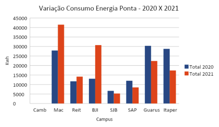 gráfico variação consumo energia ponta 2020x2021.png