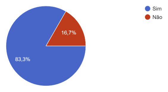 sim 83,3% - não 16,7%.png