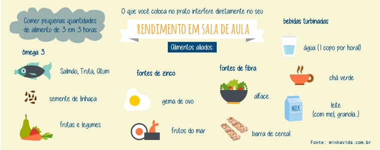 Alimentação para Rendimento em sala de aula