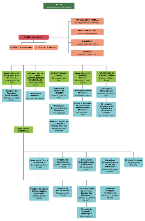 Organograma 2021 Reitoria