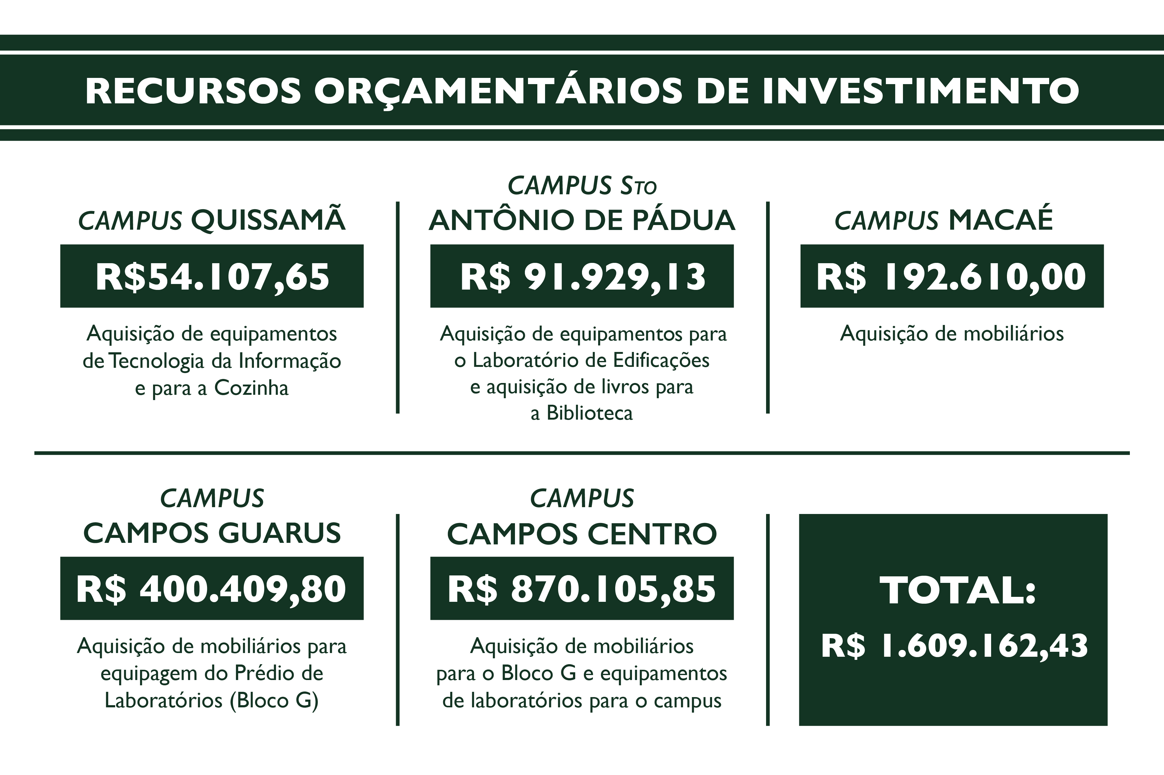 Recursos orçamentários de investimento