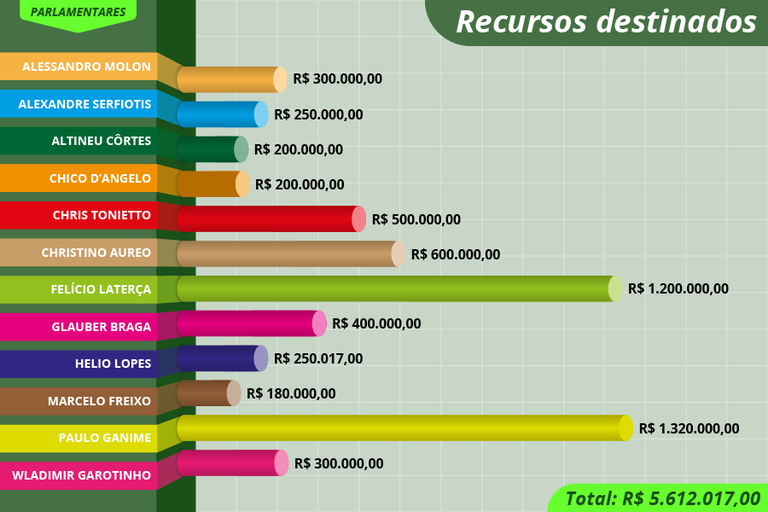 IFF capta mais de 5 milhões de emendas parlamentares para investimentos em suas unidades