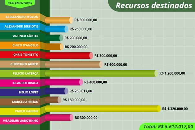 Emendas destinadas por deputados federais do Rio somam R$ 5.612.017,00