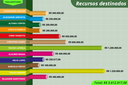 Emendas destinadas por deputados federais do Rio somam R$ 5.612.017,00