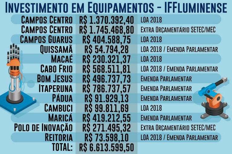 IFF investe mais de R$ 6 milhões na aquisição de equipamentos