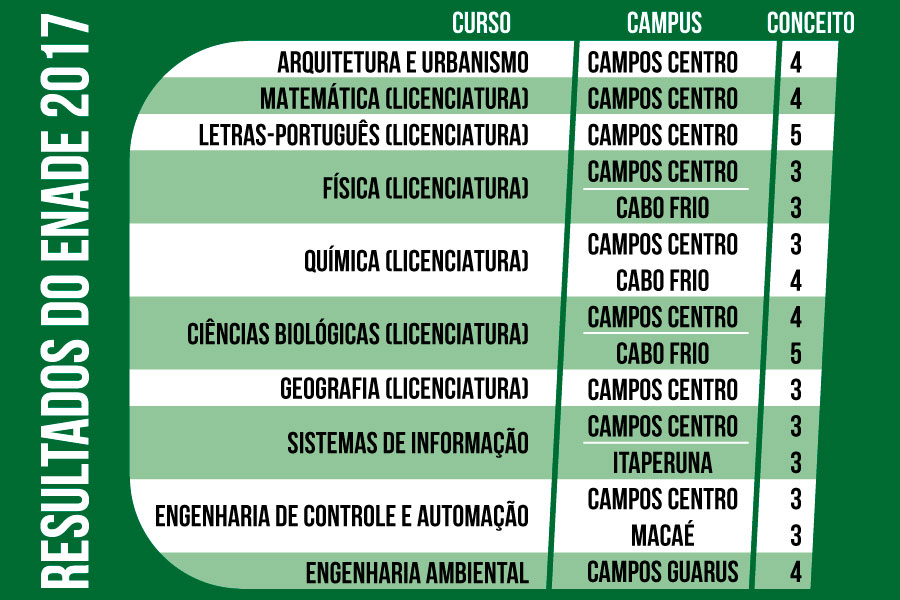 IFF melhora desempenho no Enade 2017