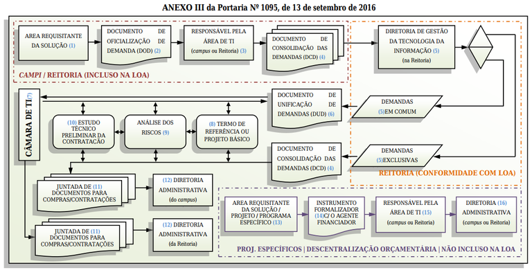 Fluxograma para fins de planejamento das compras e contratação de serviços pela área de Tecnologia da Informação da Reitoria e dos campi